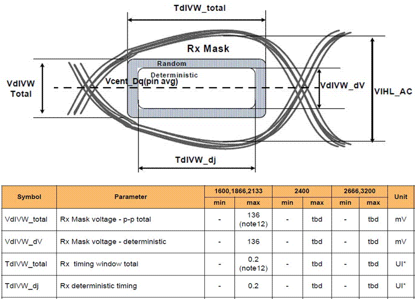 DDR4 眼圖模板定義