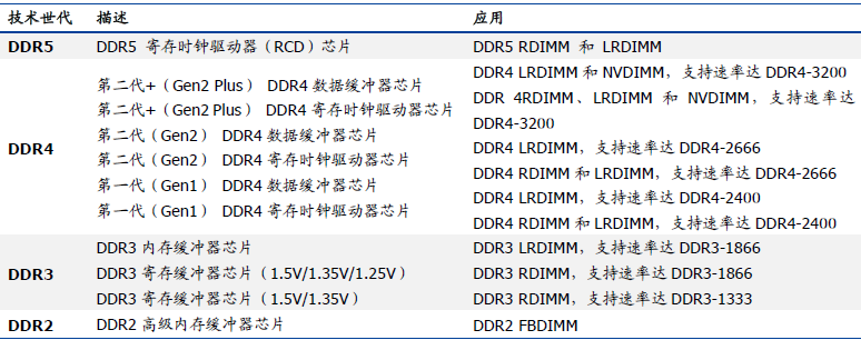 DDR技術(shù)世代