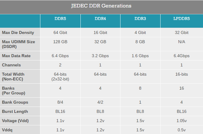 DDR5 將以較之 DDR4