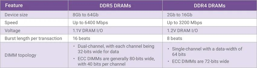 DDR5 對(duì)比 DDR4 DRAM/DIMM