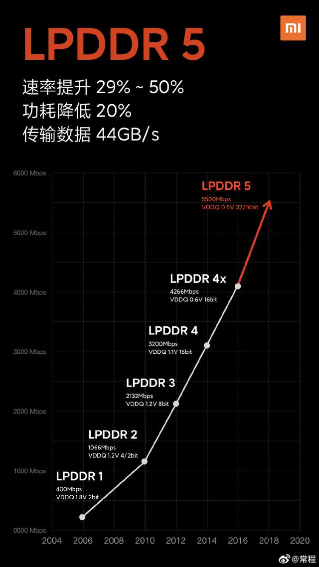 LPDDR5是LPDDR4的兩倍