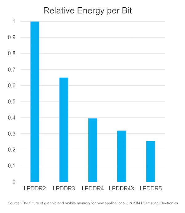 LPDDR5有比較明顯的功耗優(yōu)勢