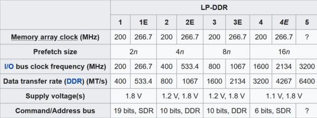 LPDDR卻可以用更低的功耗來獲取更高的理論性能