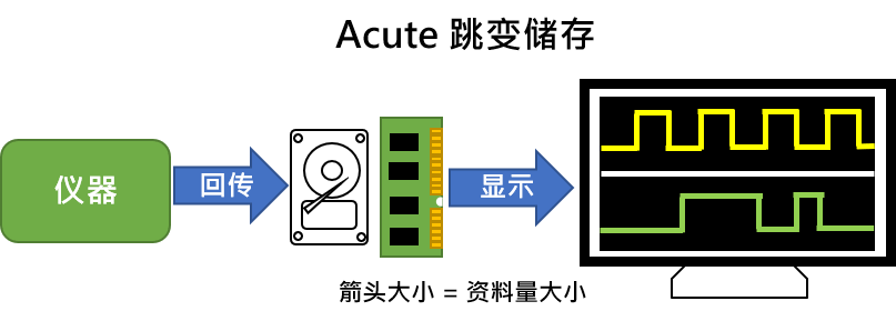 跳變儲存