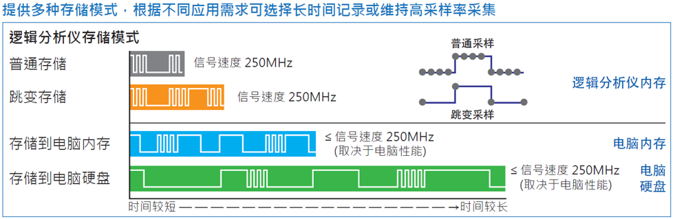 邏輯分析儀模式存取模式